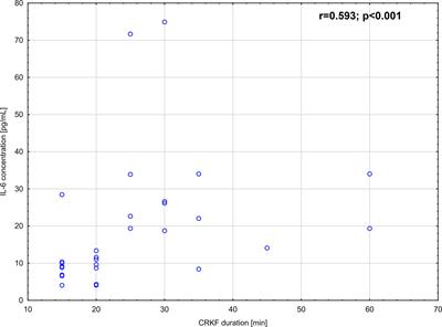 The Concentration of Selected Inflammatory Cytokines (IL-6, IL-8, CXCL5, IL-33) and Damage-Associated Molecular Patterns (HMGB-1, HSP-70) Released in an Early Response to Distal Forearm Fracture and the Performed Closed Reduction With Kirschner Wire Fixation in Children